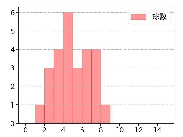 山田 修義 打者に投じた球数分布(2024年4月)