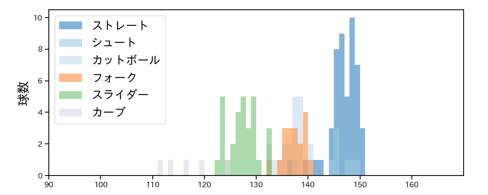 井口 和朋 球種&球速の分布1(2024年4月)