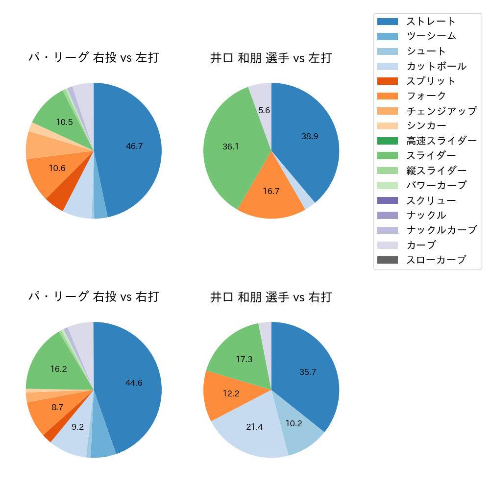 井口 和朋 球種割合(2024年4月)