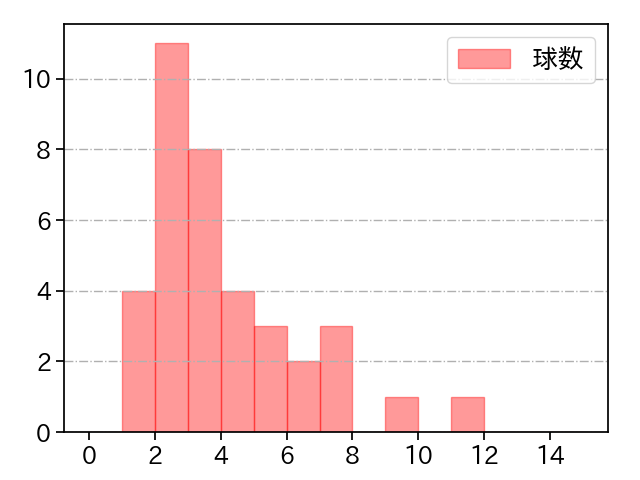 井口 和朋 打者に投じた球数分布(2024年4月)