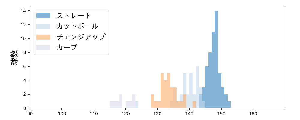 髙島 泰都 球種&球速の分布1(2024年4月)