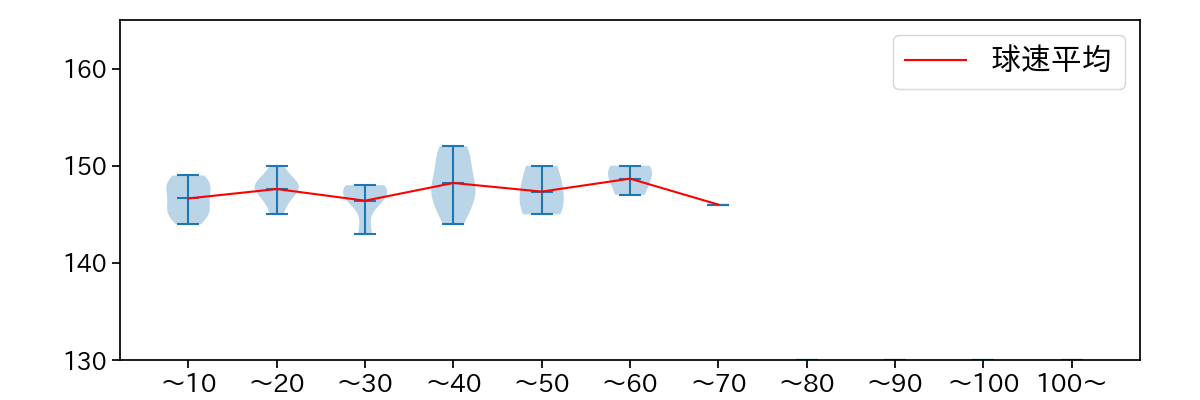 髙島 泰都 球数による球速(ストレート)の推移(2024年4月)