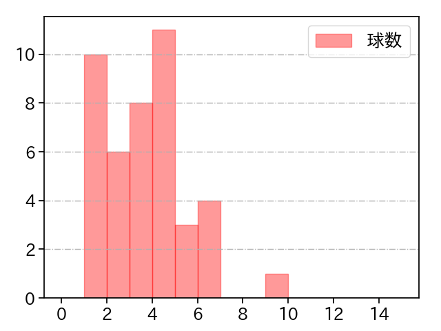 髙島 泰都 打者に投じた球数分布(2024年4月)