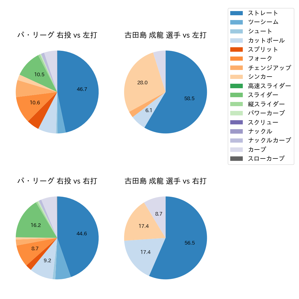 古田島 成龍 球種割合(2024年4月)