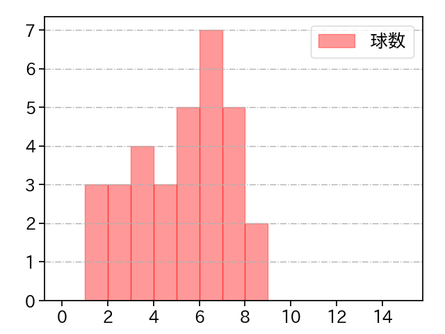 古田島 成龍 打者に投じた球数分布(2024年4月)