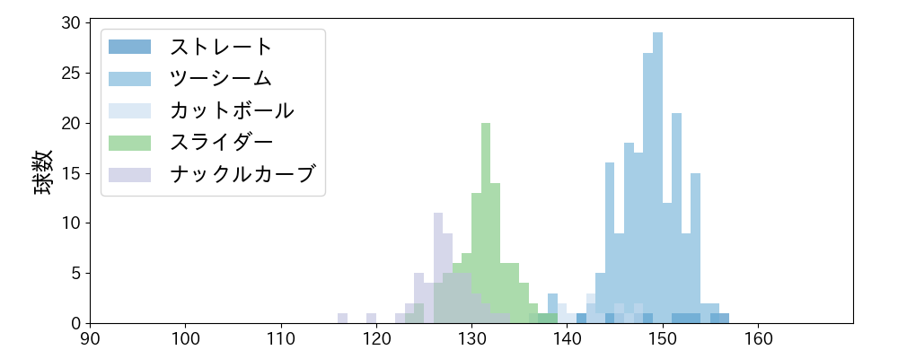 エスピノーザ 球種&球速の分布1(2024年5月)