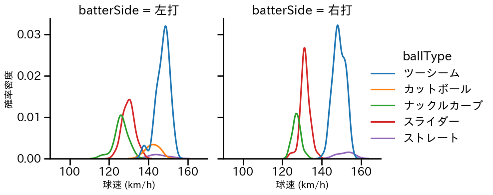 エスピノーザ 球種&球速の分布2(2024年5月)