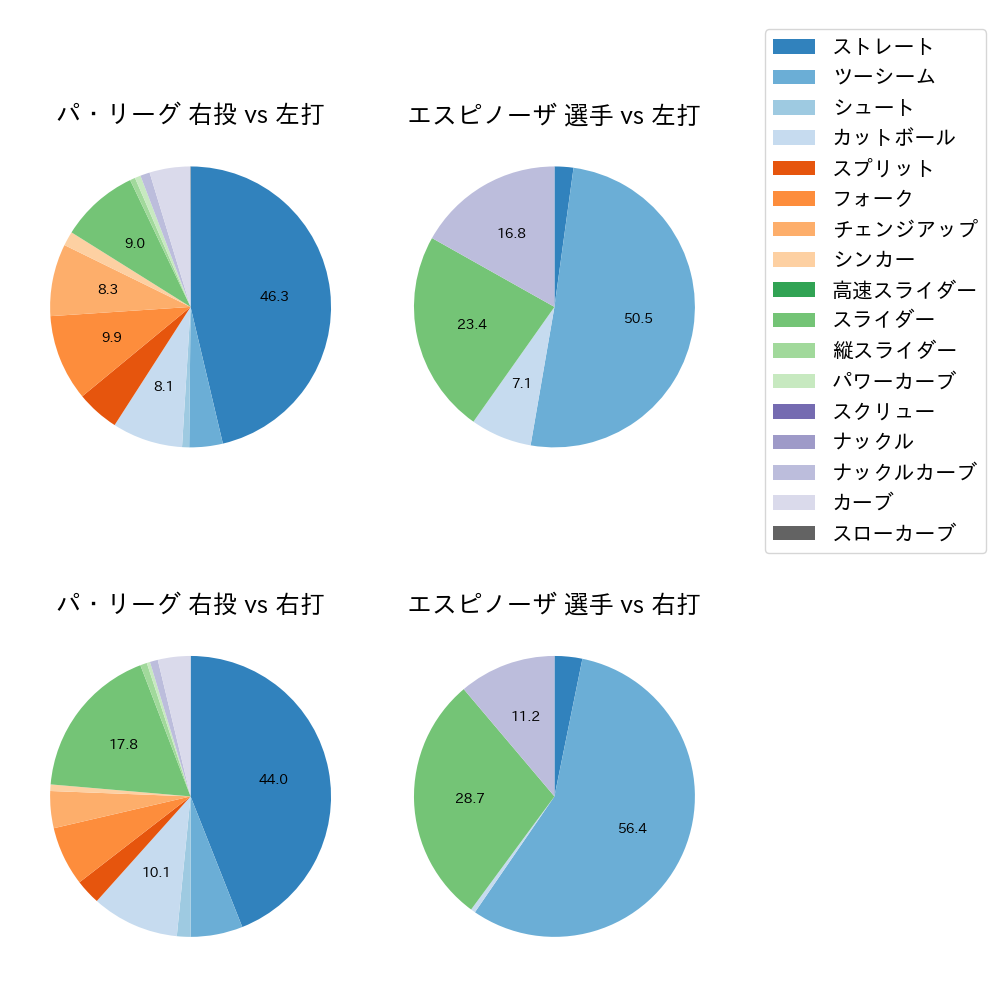 エスピノーザ 球種割合(2024年5月)