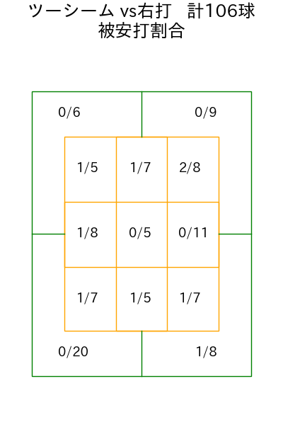 エスピノーザ コース別被安打割合(2024年5月)