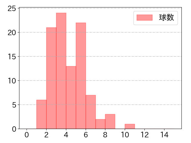 エスピノーザ 打者に投じた球数分布(2024年5月)