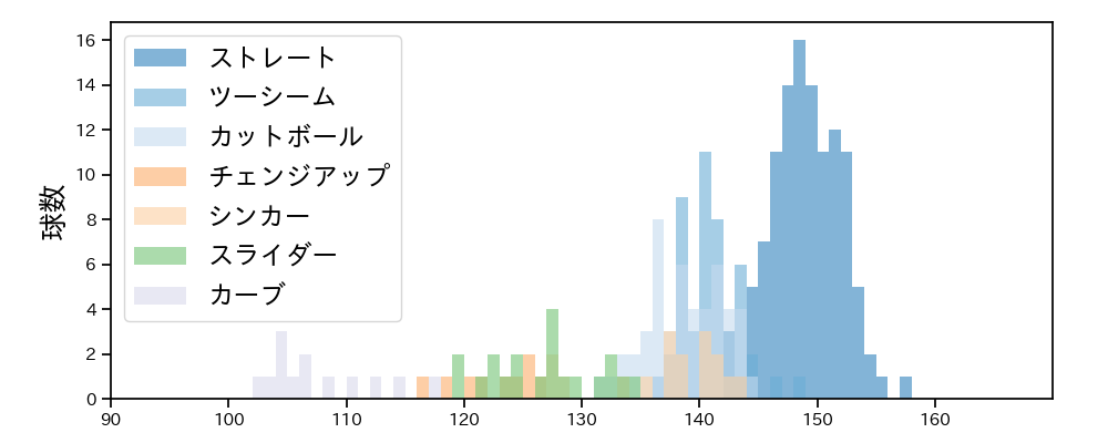 東 晃平 球種&球速の分布1(2024年5月)