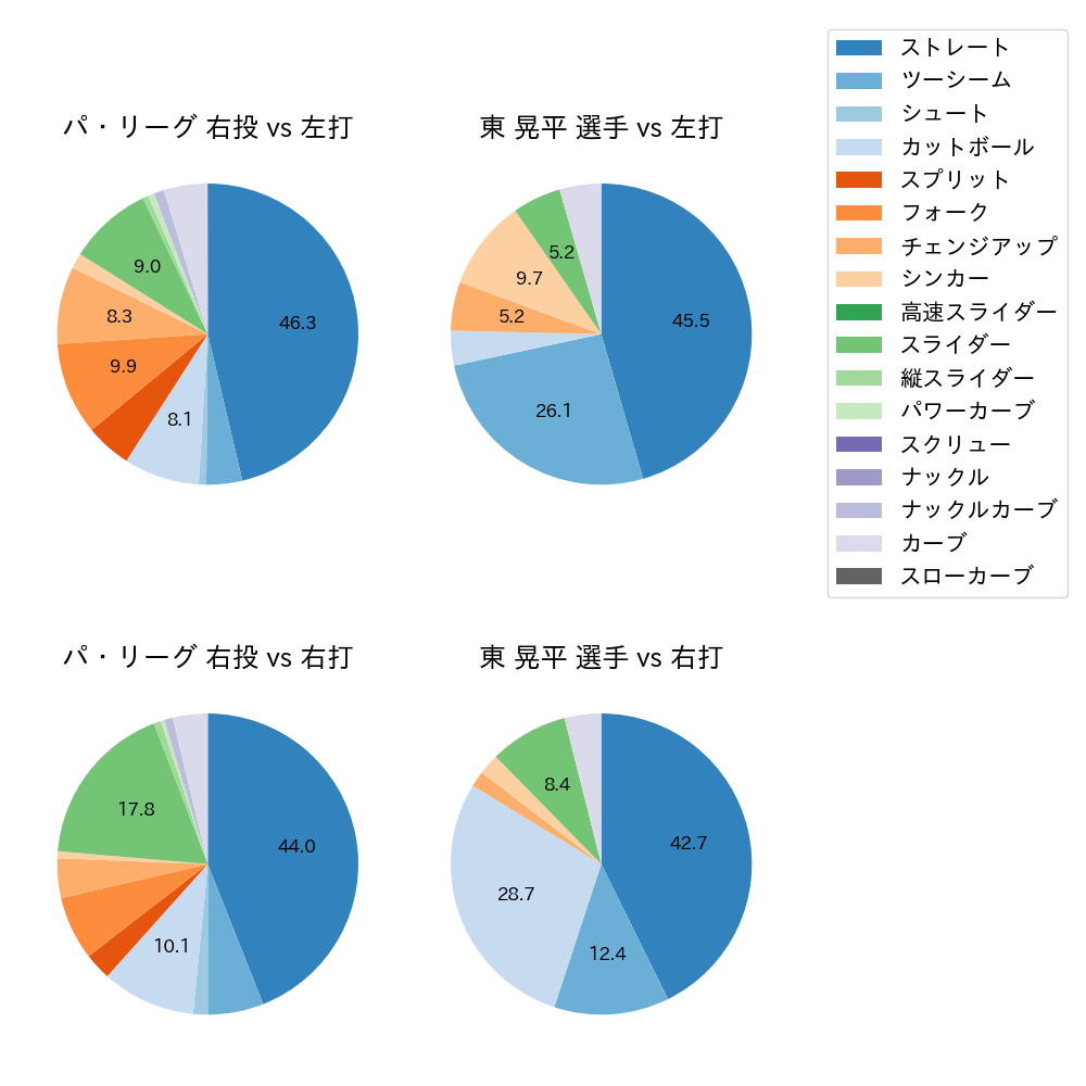 東 晃平 球種割合(2024年5月)