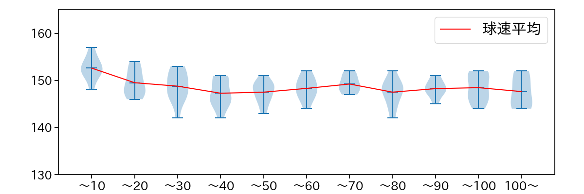 東 晃平 球数による球速(ストレート)の推移(2024年5月)