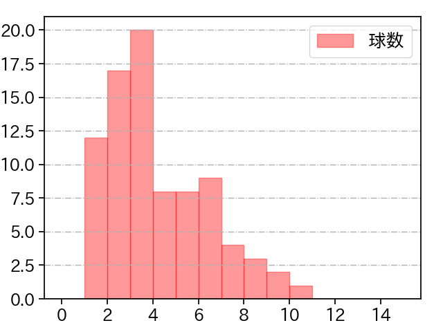 東 晃平 打者に投じた球数分布(2024年5月)