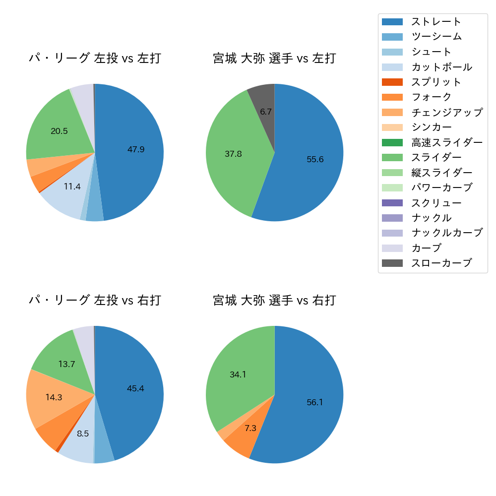 宮城 大弥 球種割合(2024年5月)