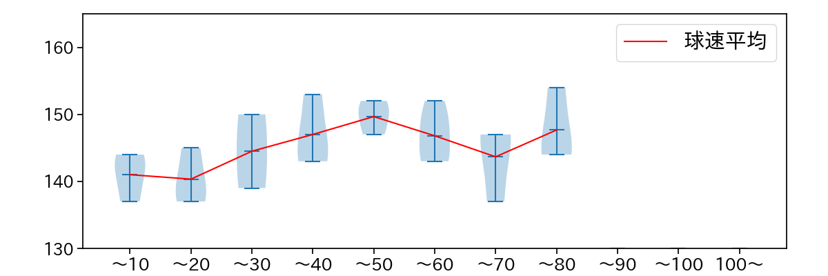 宮城 大弥 球数による球速(ストレート)の推移(2024年5月)