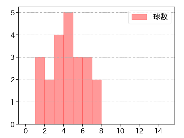宮城 大弥 打者に投じた球数分布(2024年5月)