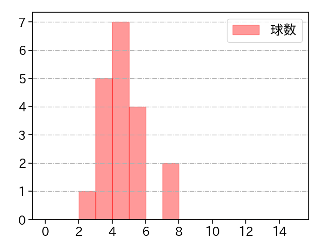 宇田川 優希 打者に投じた球数分布(2024年5月)