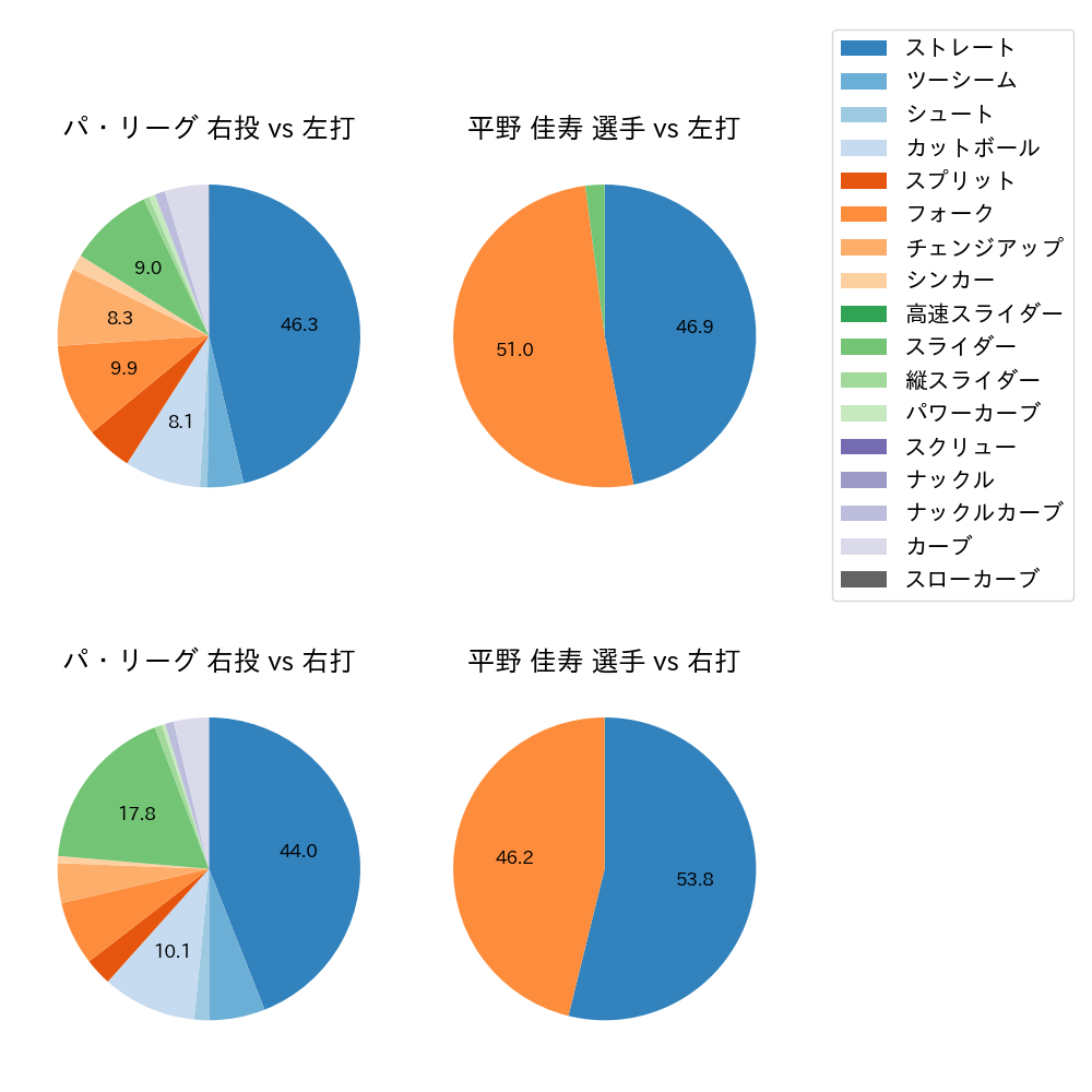 平野 佳寿 球種割合(2024年5月)