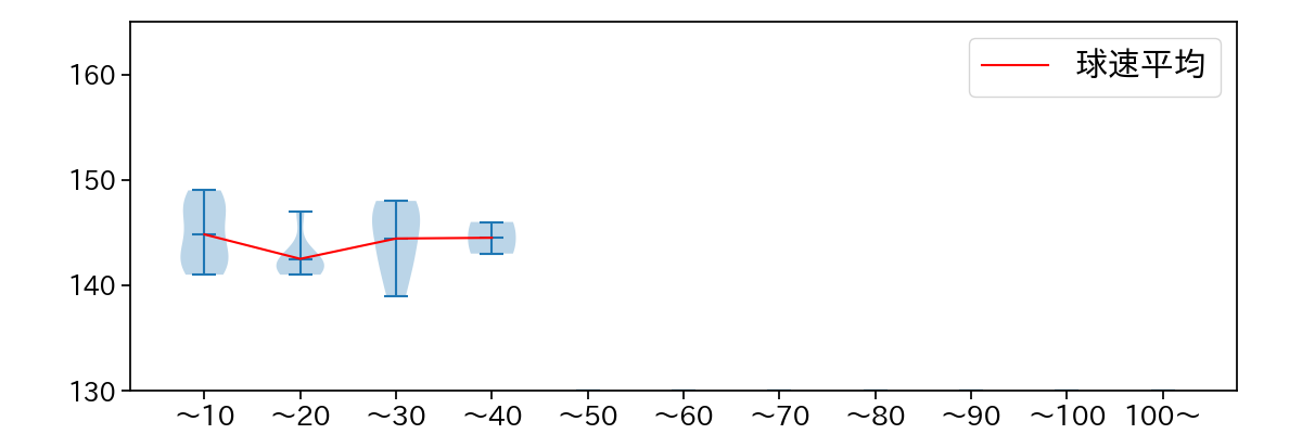 平野 佳寿 球数による球速(ストレート)の推移(2024年5月)