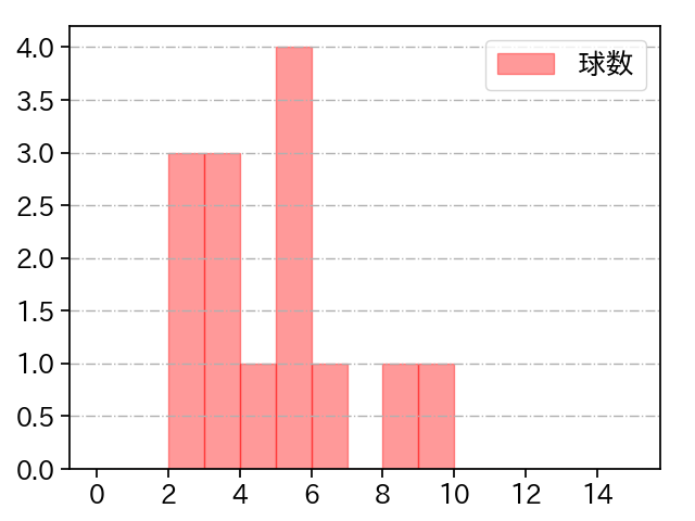 平野 佳寿 打者に投じた球数分布(2024年5月)