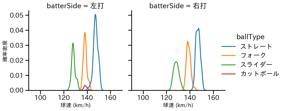 曽谷 龍平 球種&球速の分布2(2024年5月)