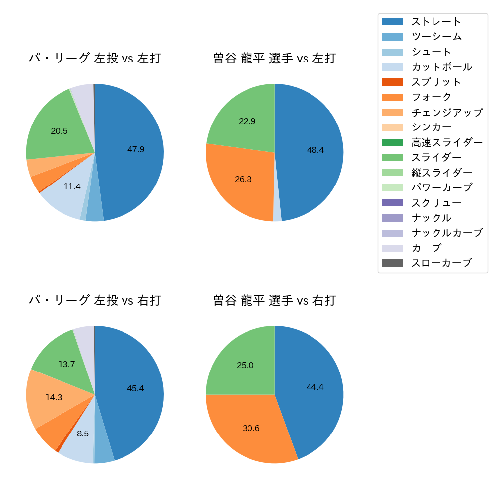 曽谷 龍平 球種割合(2024年5月)