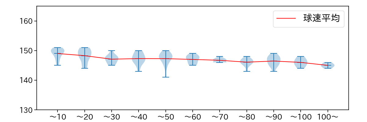 曽谷 龍平 球数による球速(ストレート)の推移(2024年5月)