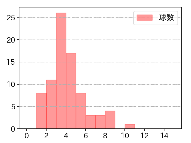 曽谷 龍平 打者に投じた球数分布(2024年5月)