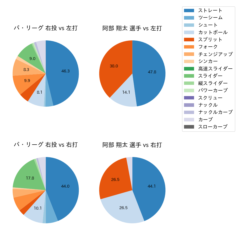 阿部 翔太 球種割合(2024年5月)