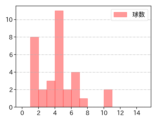 阿部 翔太 打者に投じた球数分布(2024年5月)