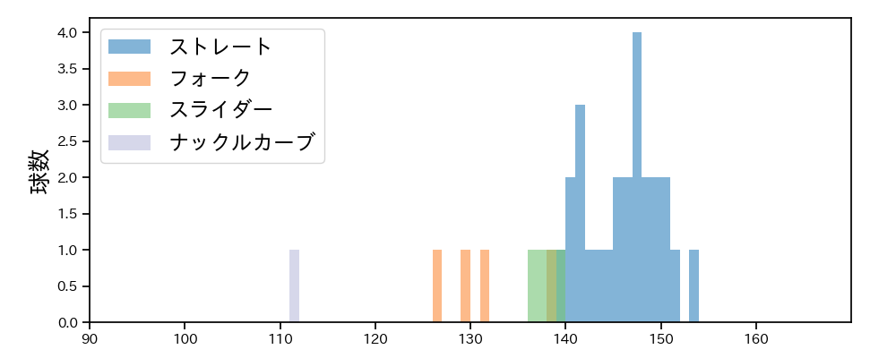 山﨑 颯一郎 球種&球速の分布1(2024年5月)