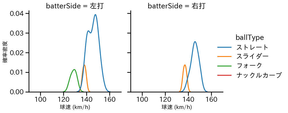 山﨑 颯一郎 球種&球速の分布2(2024年5月)