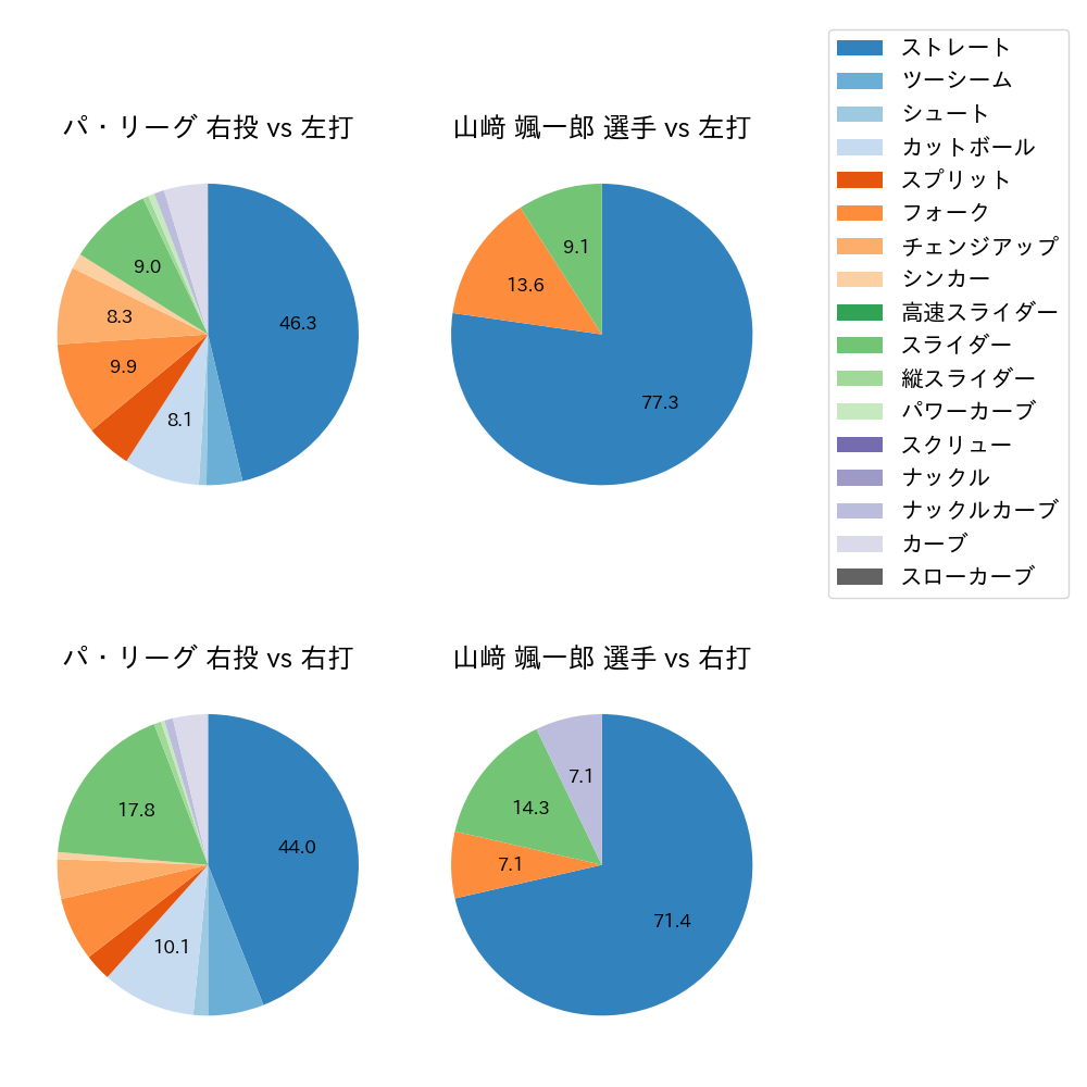 山﨑 颯一郎 球種割合(2024年5月)