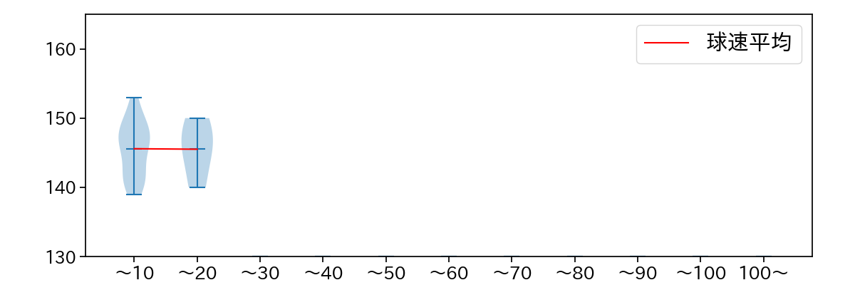 山﨑 颯一郎 球数による球速(ストレート)の推移(2024年5月)