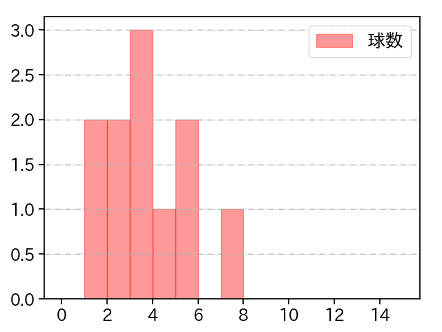 山﨑 颯一郎 打者に投じた球数分布(2024年5月)