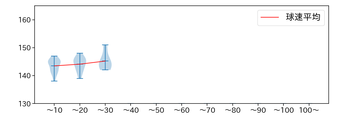 吉田 輝星 球数による球速(ストレート)の推移(2024年5月)