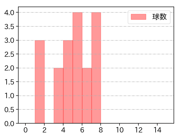 吉田 輝星 打者に投じた球数分布(2024年5月)