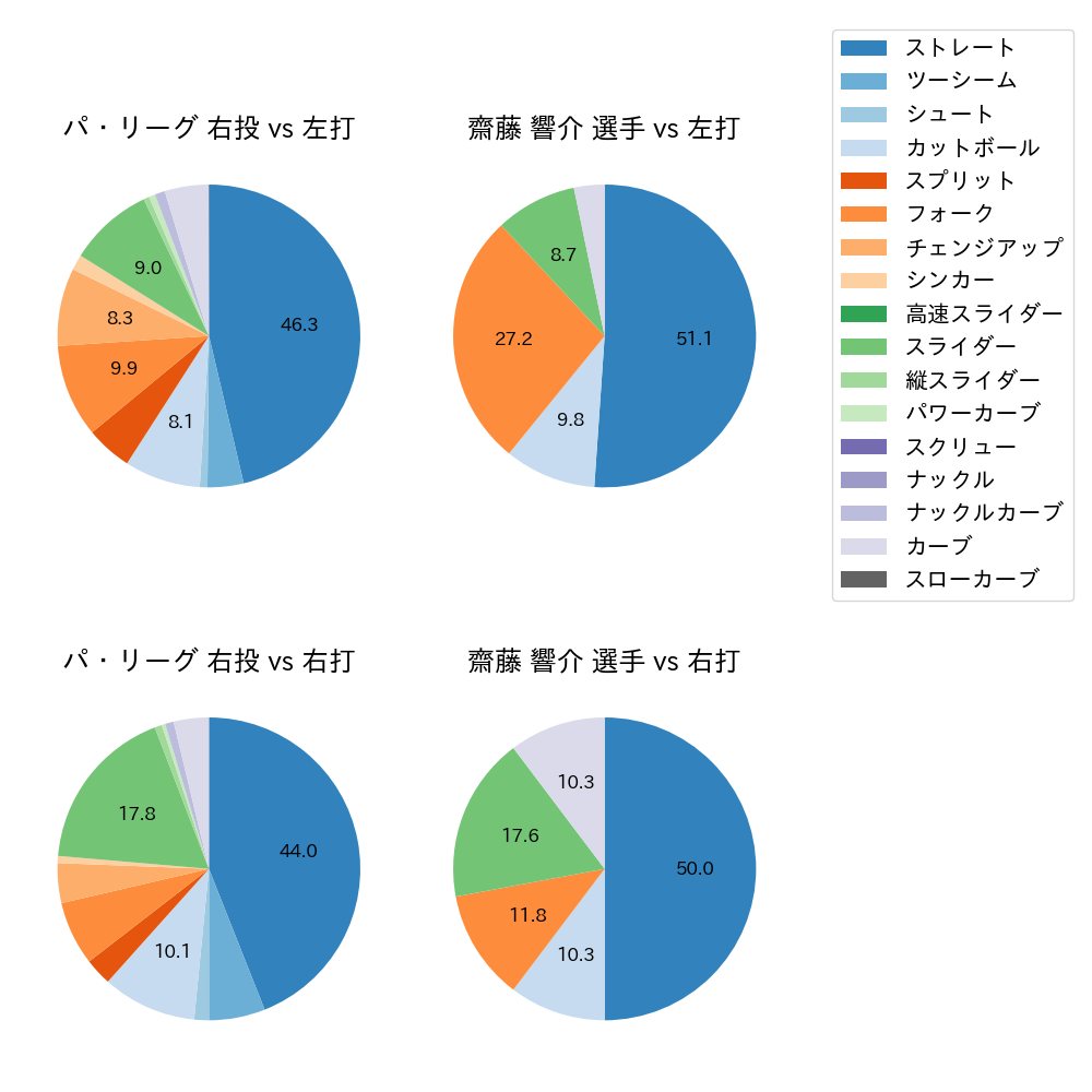 齋藤 響介 球種割合(2024年5月)