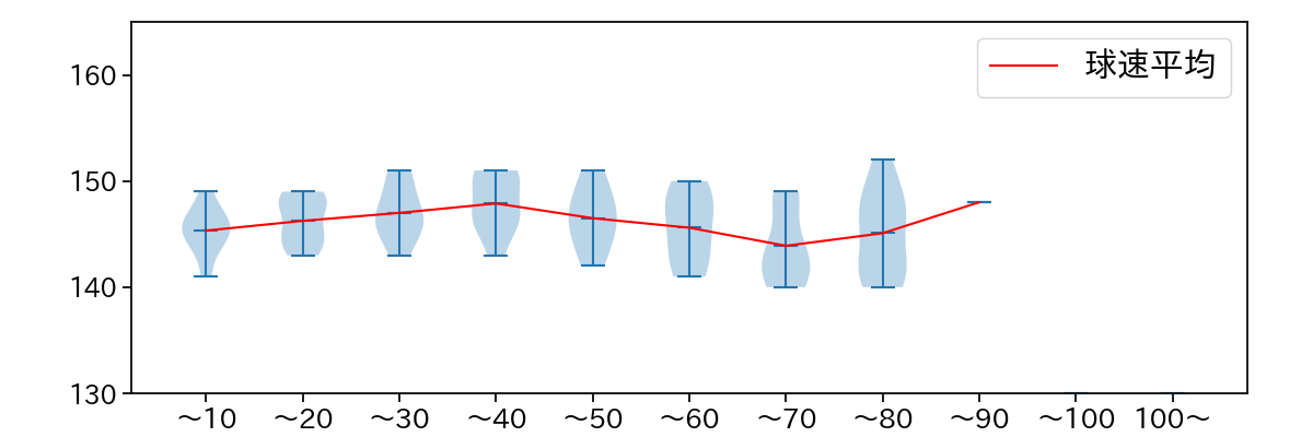 齋藤 響介 球数による球速(ストレート)の推移(2024年5月)