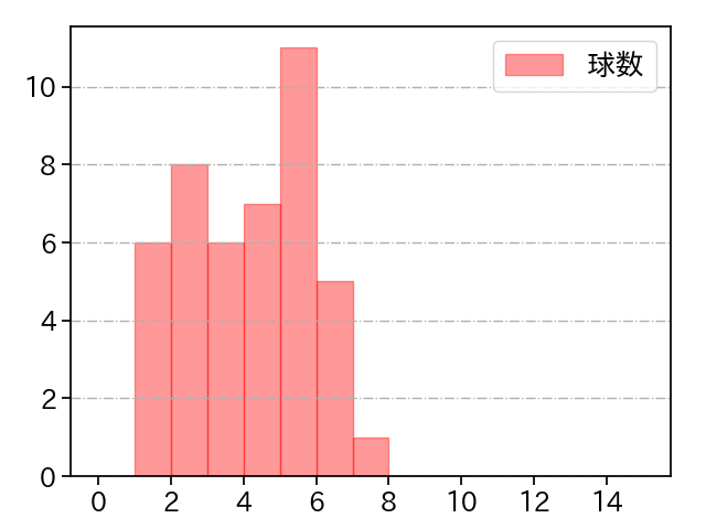 齋藤 響介 打者に投じた球数分布(2024年5月)