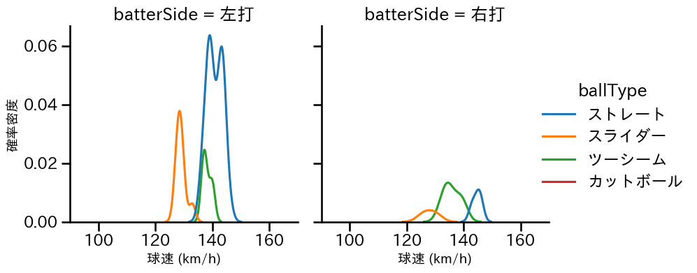 富山 凌雅 球種&球速の分布2(2024年5月)