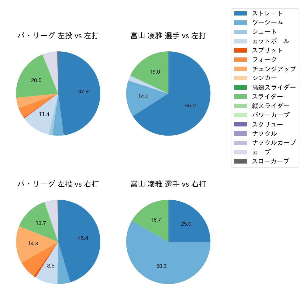 富山 凌雅 球種割合(2024年5月)