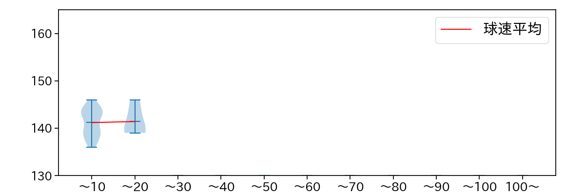 富山 凌雅 球数による球速(ストレート)の推移(2024年5月)