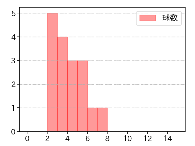 富山 凌雅 打者に投じた球数分布(2024年5月)