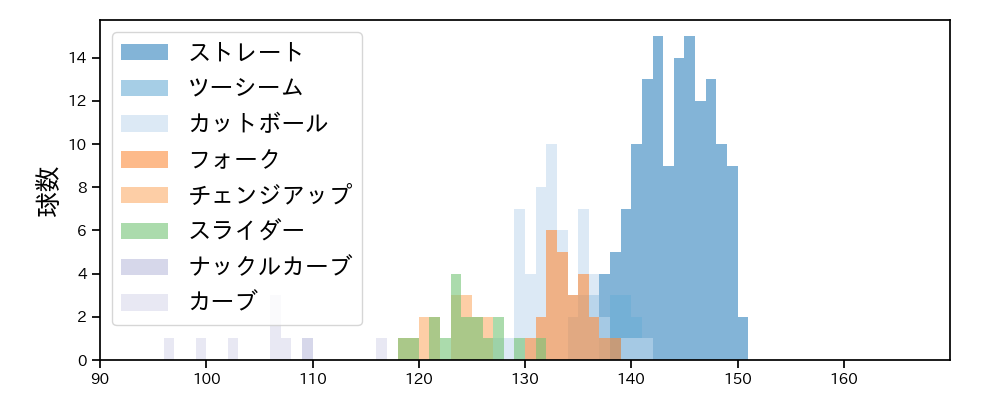 田嶋 大樹 球種&球速の分布1(2024年5月)