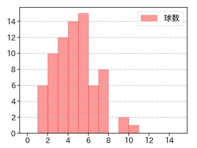 田嶋 大樹 打者に投じた球数分布(2024年5月)