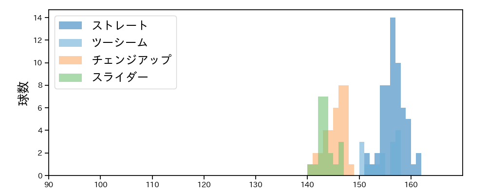 マチャド 球種&球速の分布1(2024年5月)