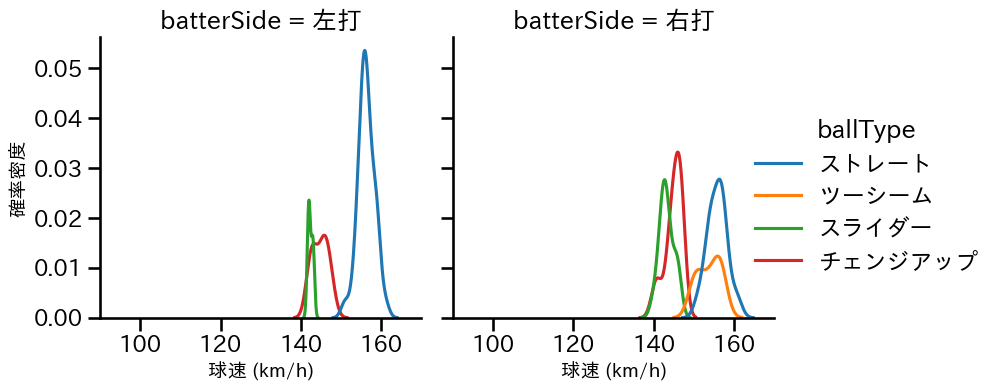 マチャド 球種&球速の分布2(2024年5月)