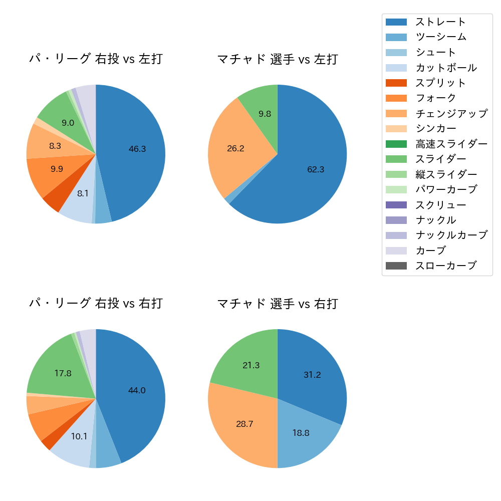 マチャド 球種割合(2024年5月)